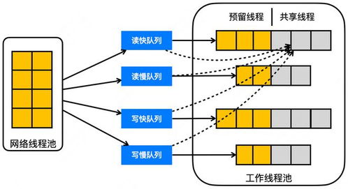 美团大规模kv存储挑战与架构实践