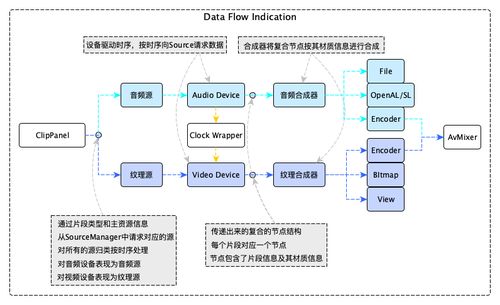 淘系的音视频编辑方案 非线性编辑引擎