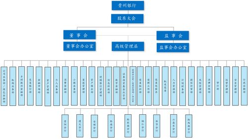 组织架构 贵州银行门户网站